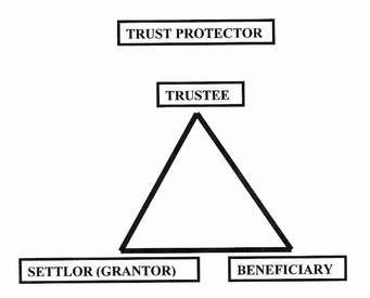 What is a Trust, and, Do I need a Trust